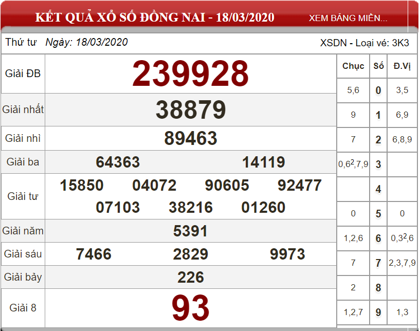 Bảng kết quả xổ số Đồng Nai 18-03-2025