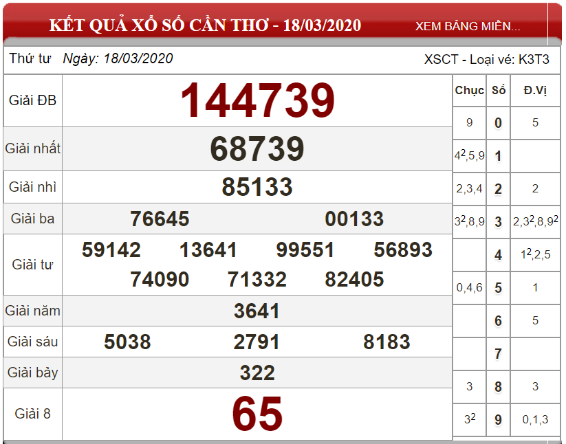 Bảng kết quả xổ số Cần Thơ 18-03-2025